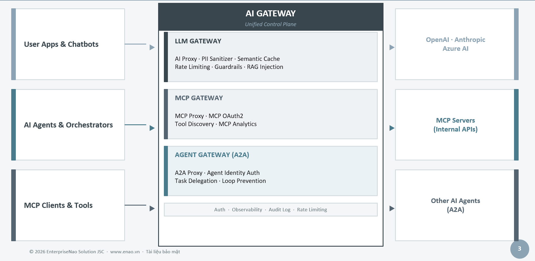 Mô hình triển khai AI Gateway